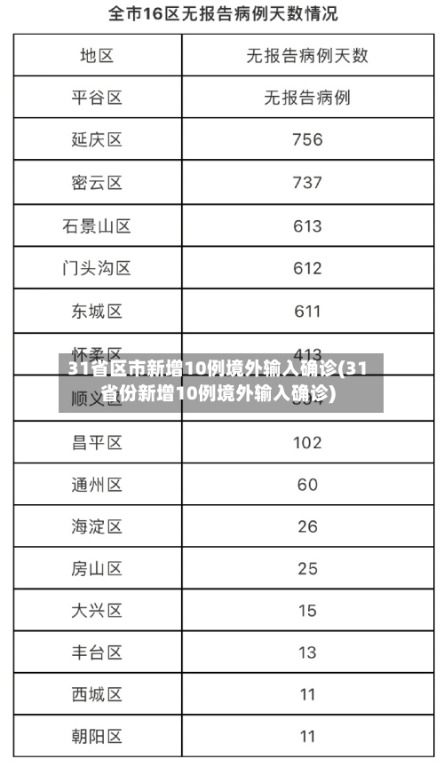 31省区市新增10例境外输入确诊(31省份新增10例境外输入确诊)-第3张图片