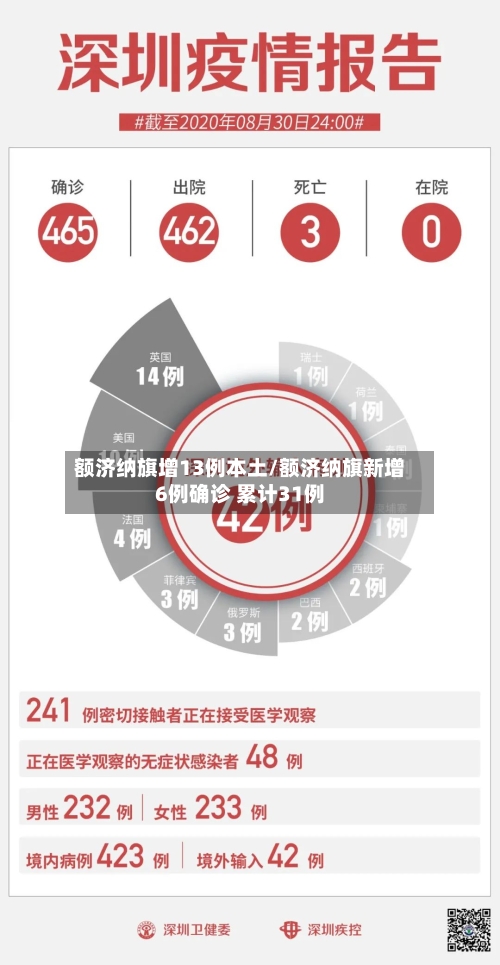 额济纳旗增13例本土/额济纳旗新增6例确诊 累计31例-第2张图片