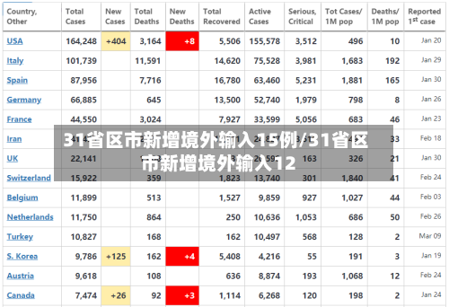 31省区市新增境外输入15例/31省区市新增境外输入12