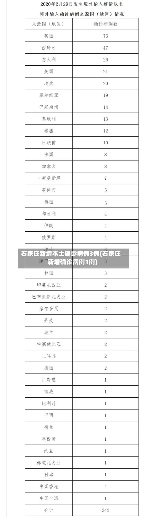 石家庄新增本土确诊病例3例(石家庄新增确诊病例1例)