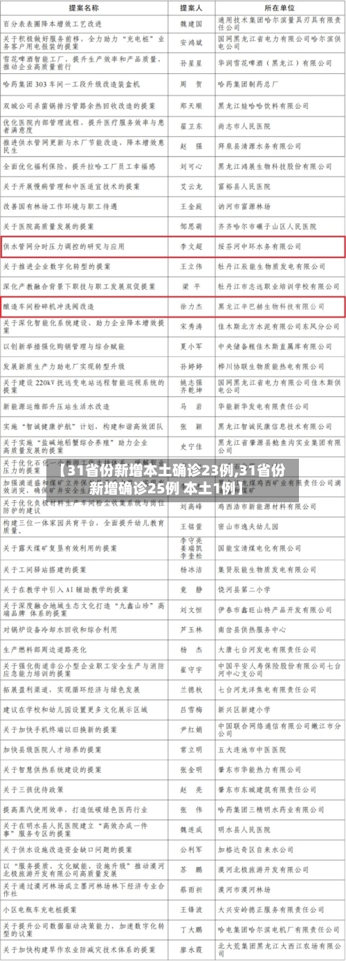 【31省份新增本土确诊23例,31省份新增确诊25例 本土1例】