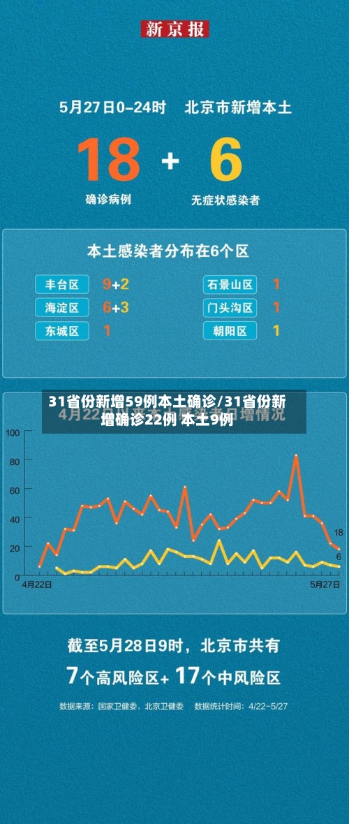 31省份新增59例本土确诊/31省份新增确诊22例 本土9例