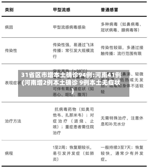 31省区市增本土确诊94例:河南41例(河南增2例本土确诊 9例本土无症状)
