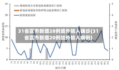 31省区市新增28例境外输入确诊(31省区市新增20例境外输入病例)