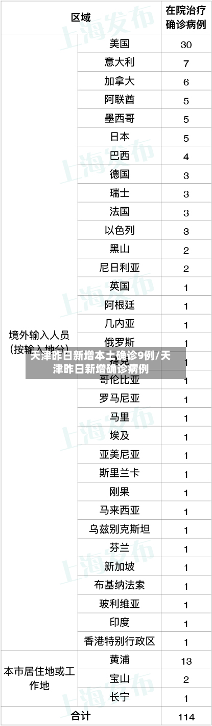天津昨日新增本土确诊9例/天津昨日新增确诊病例
