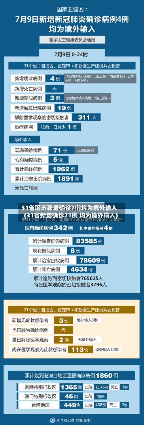 31省区市新增确诊7例均为境外输入(31省新增确诊21例 均为境外输入)-第3张图片