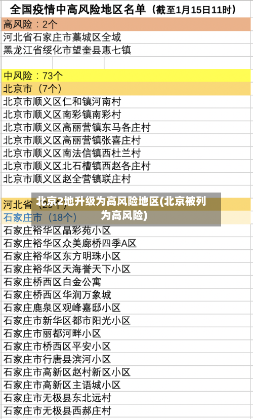 北京2地升级为高风险地区(北京被列为高风险)