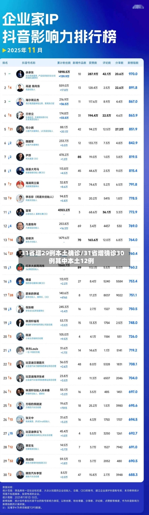 31省增29例本土确诊/31省增确诊30例其中本土12例-第2张图片