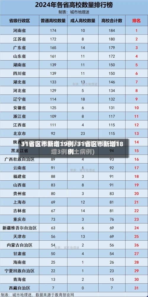 31省区市新增19例/31省区市新增18例