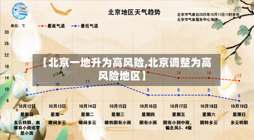 【北京一地升为高风险,北京调整为高风险地区】-第2张图片