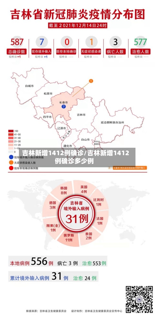吉林新增1412例确诊/吉林新增1412例确诊多少例