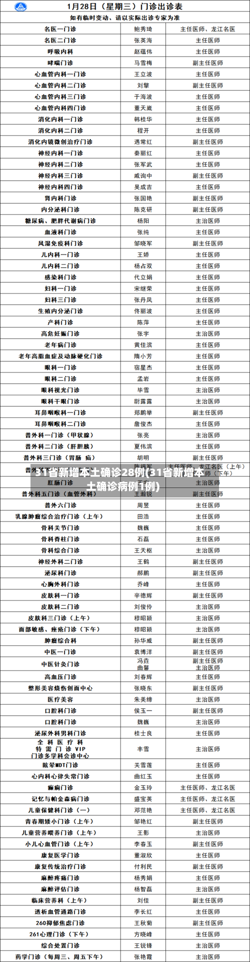 31省新增本土确诊28例(31省新增本土确诊病例1例)