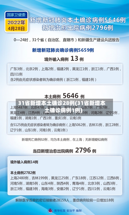 31省新增本土确诊28例(31省新增本土确诊病例1例)-第2张图片