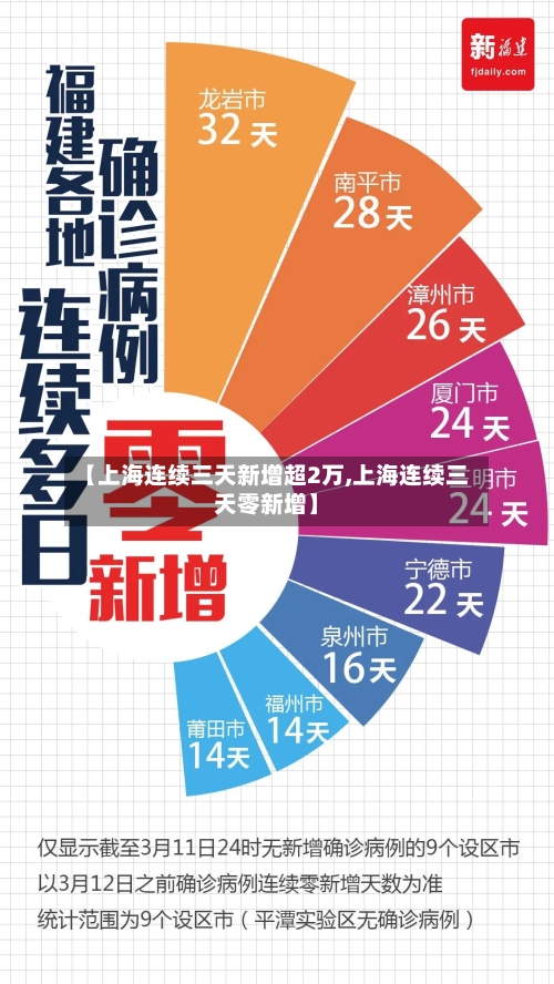 【上海连续三天新增超2万,上海连续三天零新增】