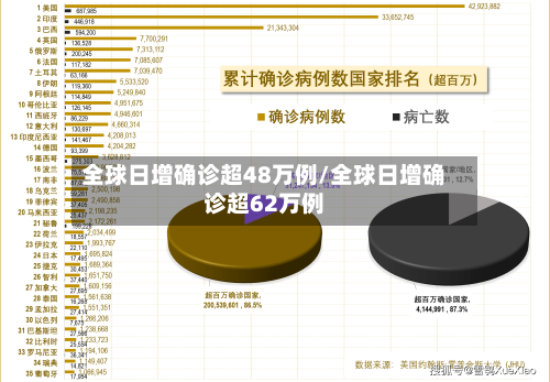 全球日增确诊超48万例/全球日增确诊超62万例-第2张图片