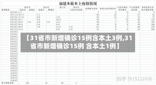 【31省市新增确诊15例含本土3例,31省市新增确诊15例 含本土1例】