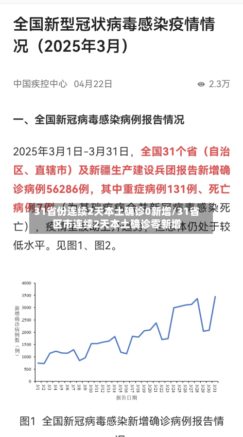 31省份连续2天本土确诊0新增/31省区市连续2天本土确诊零新增