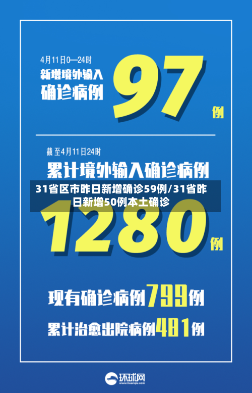 31省区市昨日新增确诊59例/31省昨日新增50例本土确诊