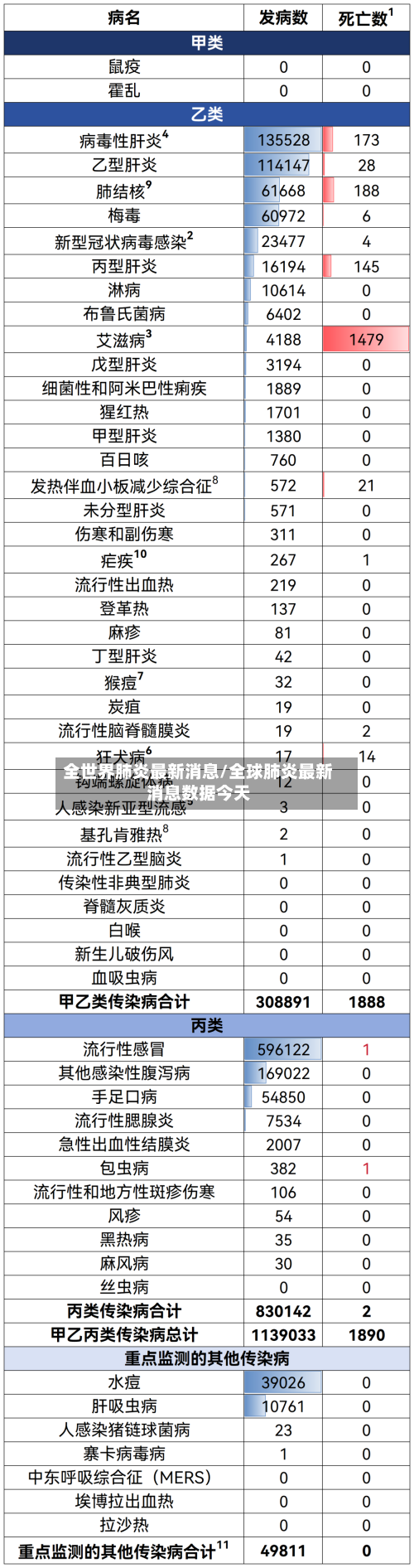 全世界肺炎最新消息/全球肺炎最新消息数据今天