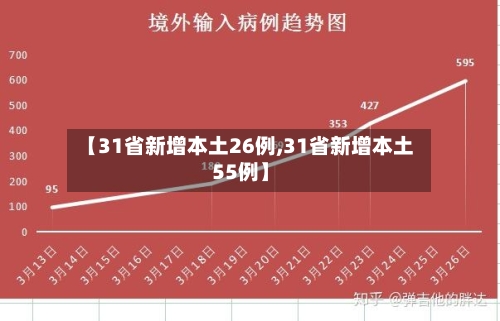 【31省新增本土26例,31省新增本土55例】-第2张图片