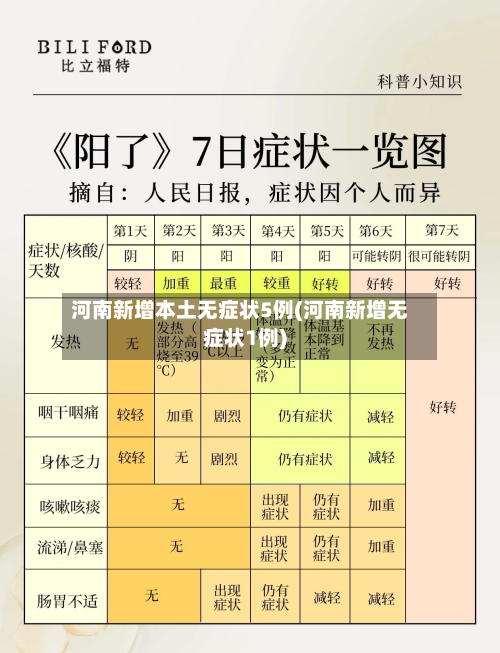 河南新增本土无症状5例(河南新增无症状1例)-第3张图片