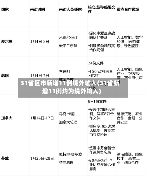 31省区市新增11例境外输入(31省新增11例均为境外输入)-第2张图片
