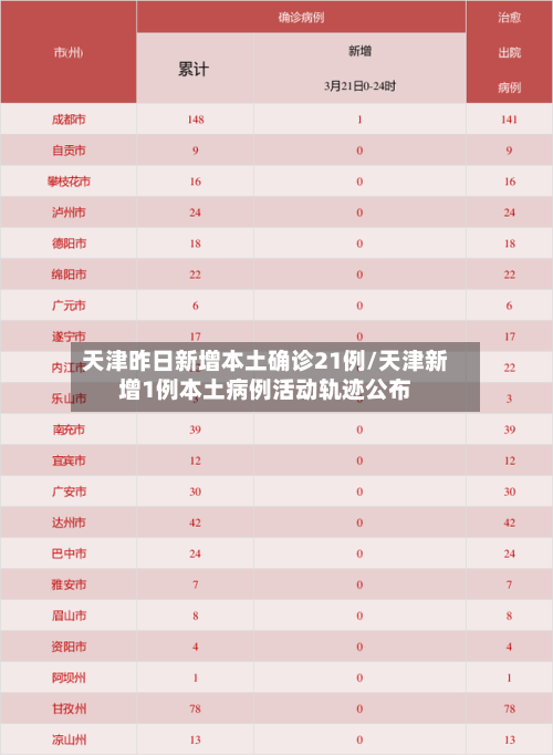 天津昨日新增本土确诊21例/天津新增1例本土病例活动轨迹公布