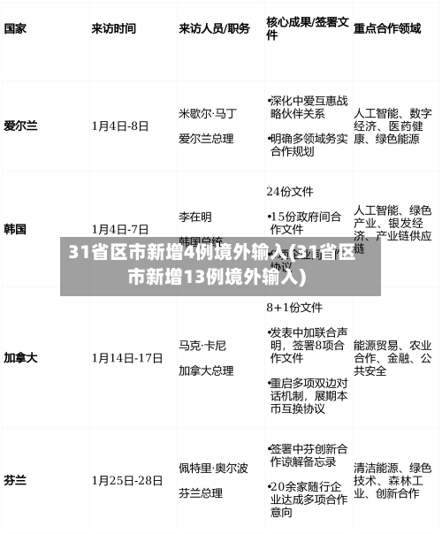 31省区市新增4例境外输入(31省区市新增13例境外输入)-第3张图片