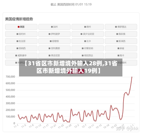 【31省区市新增境外输入28例,31省区市新增境外输入19例】