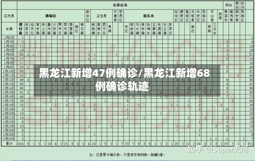 黑龙江新增47例确诊/黑龙江新增68例确诊轨迹