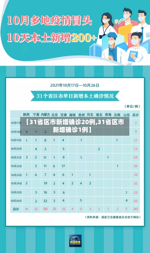 【31省区市新增确诊20例,31省区市新增确诊1例】