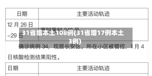 31省增本土108例(31省增17例本土3例)