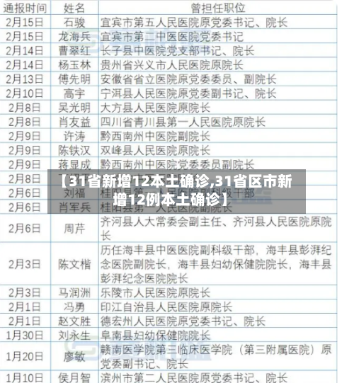 【31省新增12本土确诊,31省区市新增12例本土确诊】-第2张图片