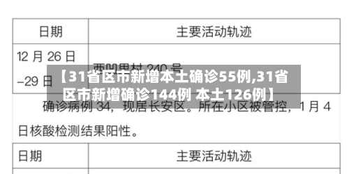 【31省区市新增本土确诊55例,31省区市新增确诊144例 本土126例】