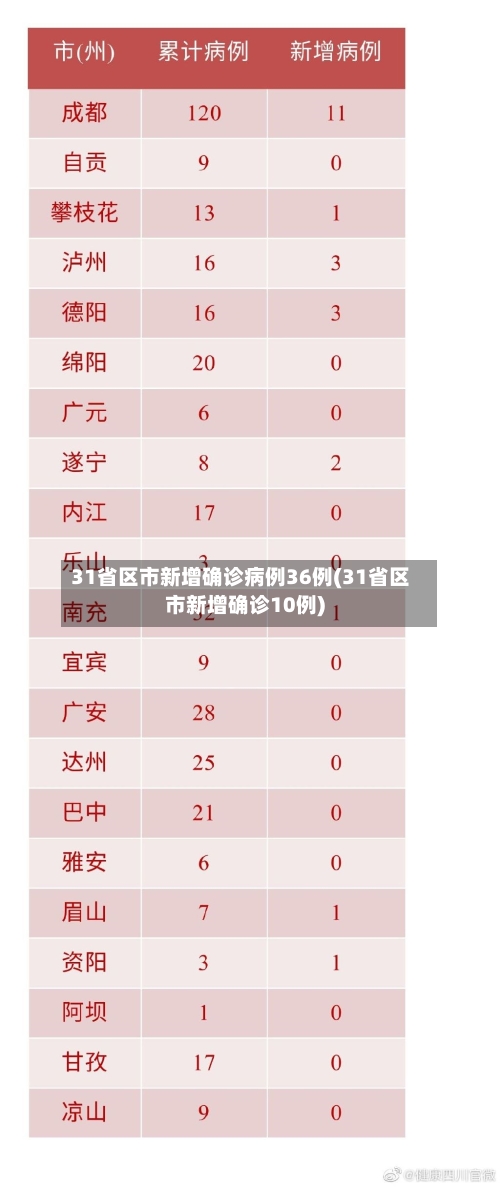 31省区市新增确诊病例36例(31省区市新增确诊10例)-第3张图片