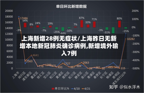 上海新增28例无症状/上海昨日无新增本地新冠肺炎确诊病例,新增境外输入7例-第3张图片