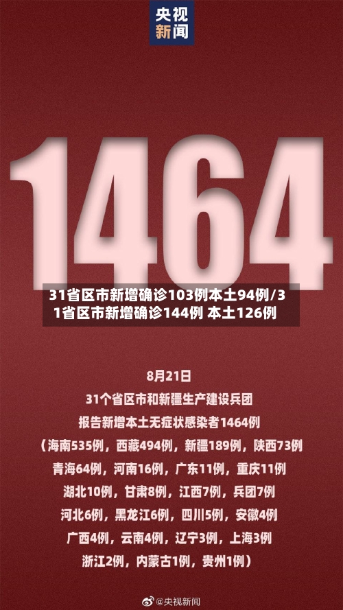 31省区市新增确诊103例本土94例/31省区市新增确诊144例 本土126例