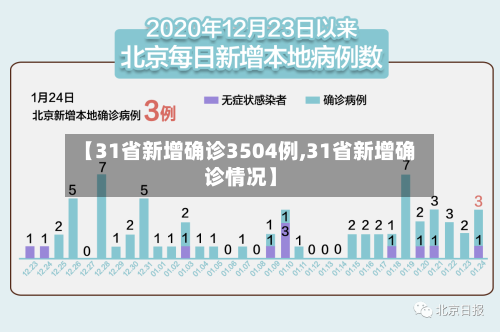 【31省新增确诊3504例,31省新增确诊情况】-第2张图片