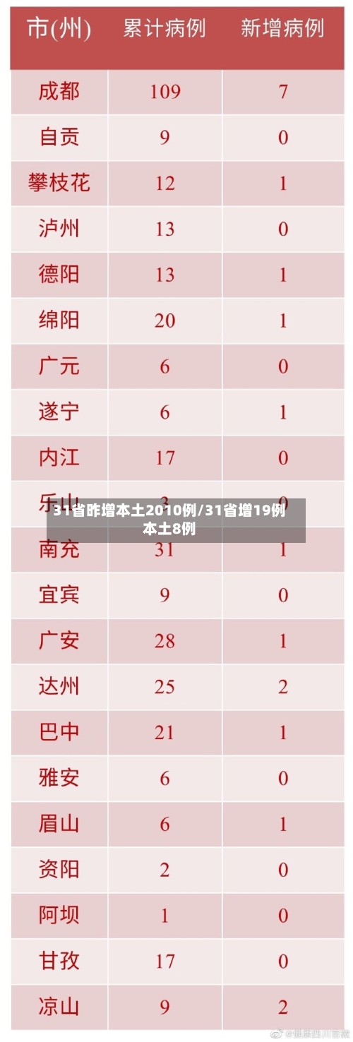 31省昨增本土2010例/31省增19例本土8例-第3张图片