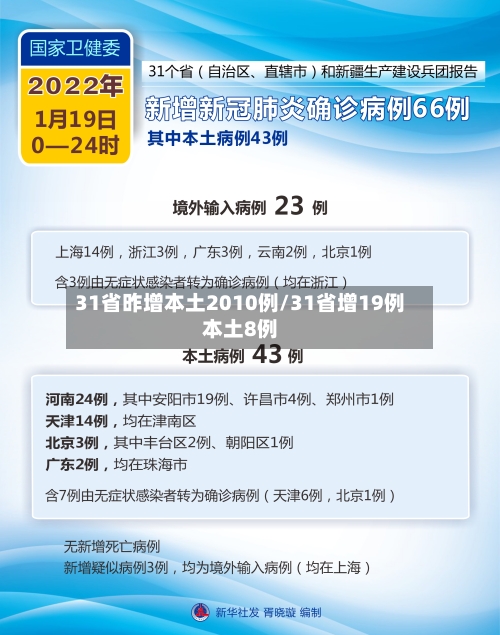 31省昨增本土2010例/31省增19例本土8例