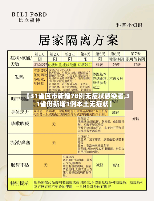 【31省区市新增78例无症状感染者,31省份新增1例本土无症状】-第2张图片