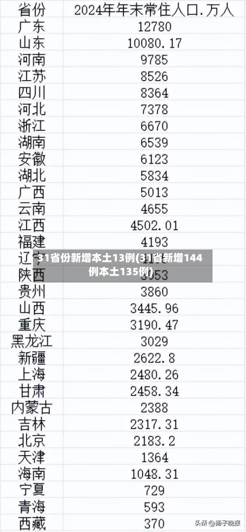 31省份新增本土13例(31省新增144例本土135例)