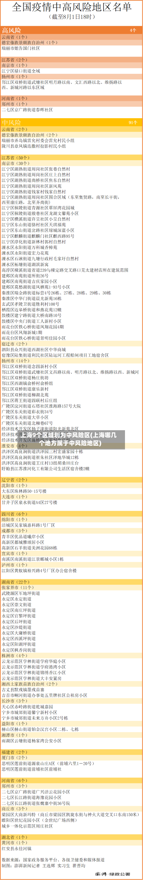 上海9个区域划为中风险区(上海哪几个地方属于中风险地区)-第2张图片