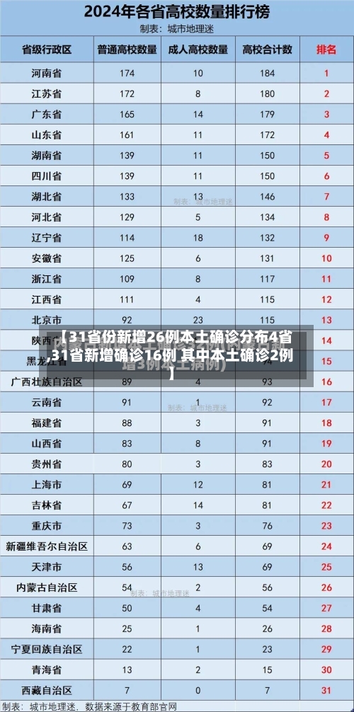 【31省份新增26例本土确诊分布4省,31省新增确诊16例 其中本土确诊2例】