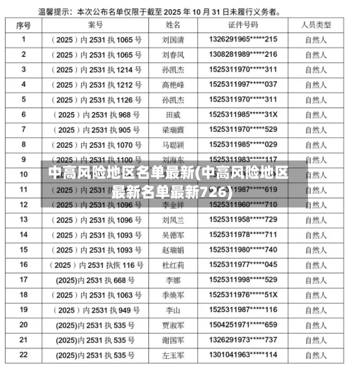 中高风险地区名单最新(中高风险地区最新名单最新726)