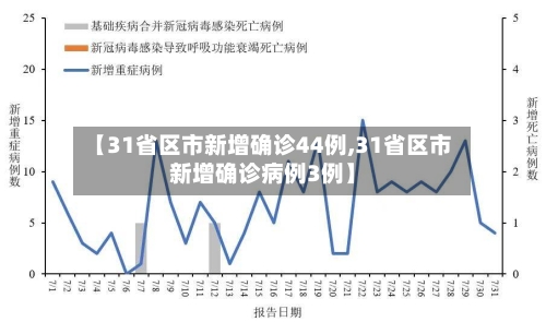 【31省区市新增确诊44例,31省区市新增确诊病例3例】