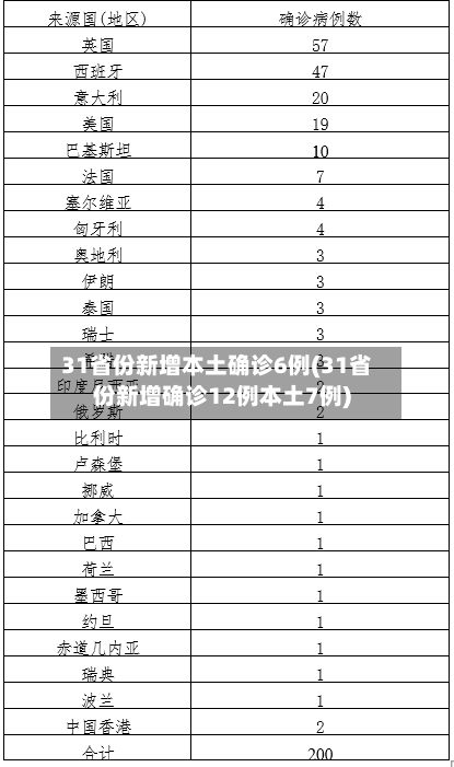31省份新增本土确诊6例(31省份新增确诊12例本土7例)