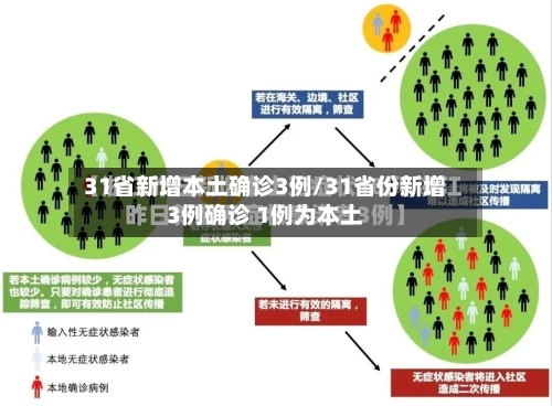 31省新增本土确诊3例/31省份新增3例确诊 1例为本土-第3张图片
