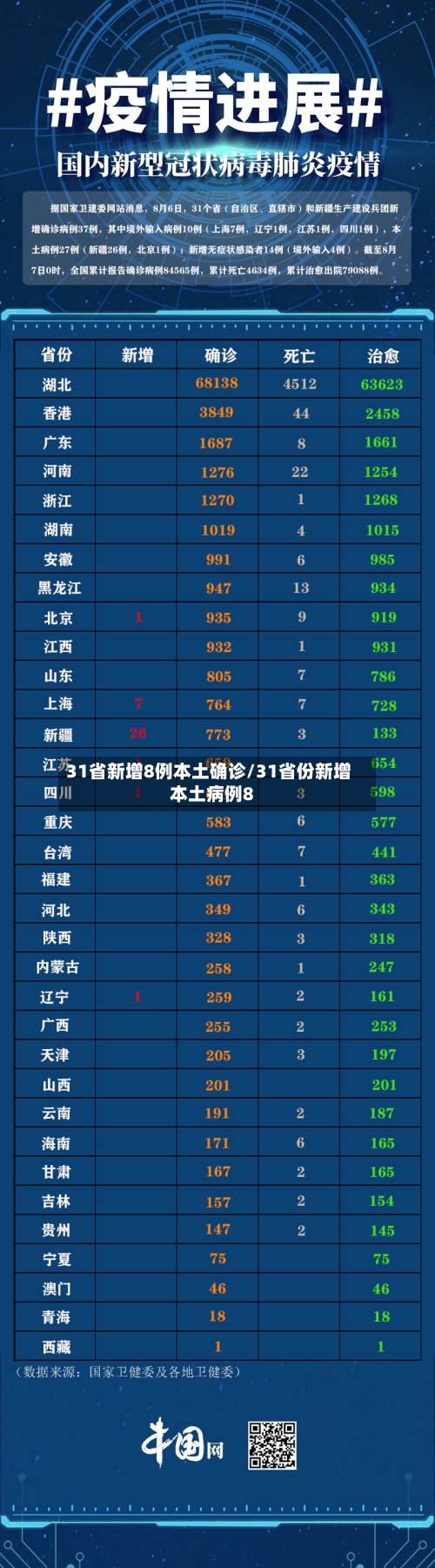 31省新增8例本土确诊/31省份新增本土病例8-第3张图片