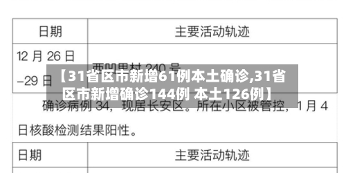 【31省区市新增61例本土确诊,31省区市新增确诊144例 本土126例】-第3张图片
